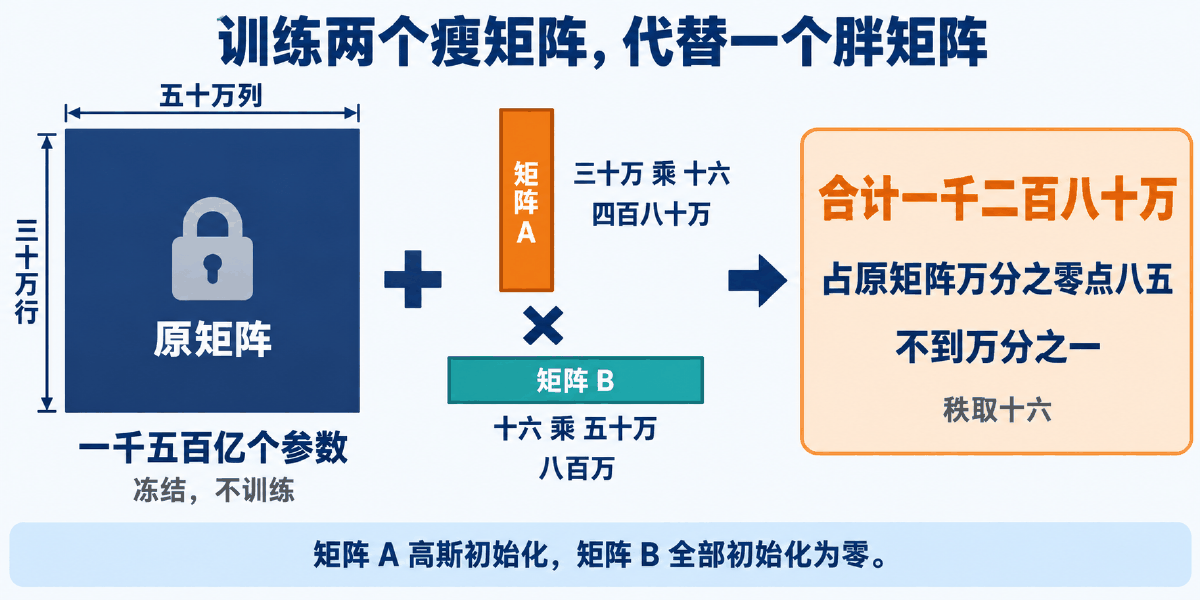 图② 低秩旁路的参数量账:两个瘦矩阵代替一个胖矩阵
