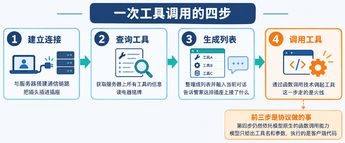 图③ 客户端调用服务器工具的四步，以及 Function Call 落在哪一步