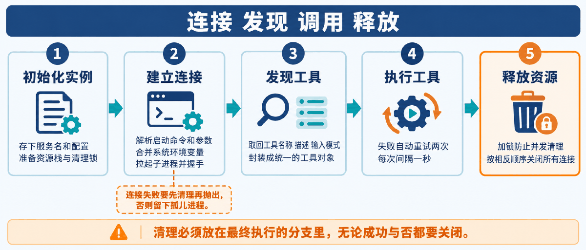 图④ Server 类的全生命周期：连接、发现、调用、释放