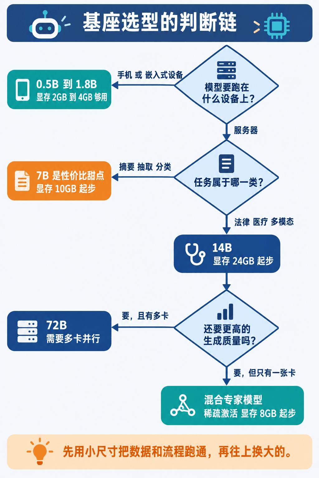 图② 基座选型的判断链:从设备到任务再到质量要求