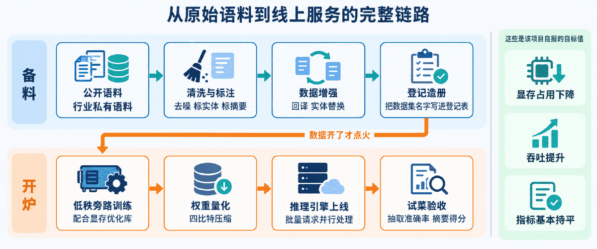 图④ 从原始语料到线上服务的完整链路