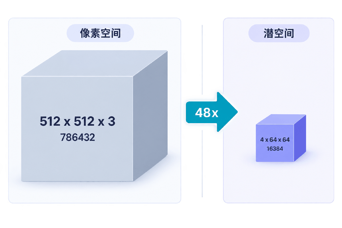 图② 像素空间 786432 维与潜空间 16384 维的体量差