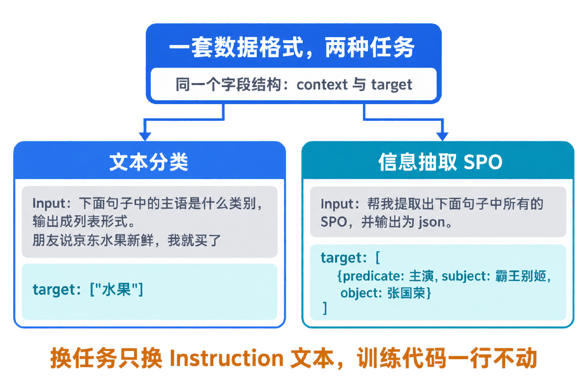 图③ 一套数据格式同时服务分类与抽取两种任务