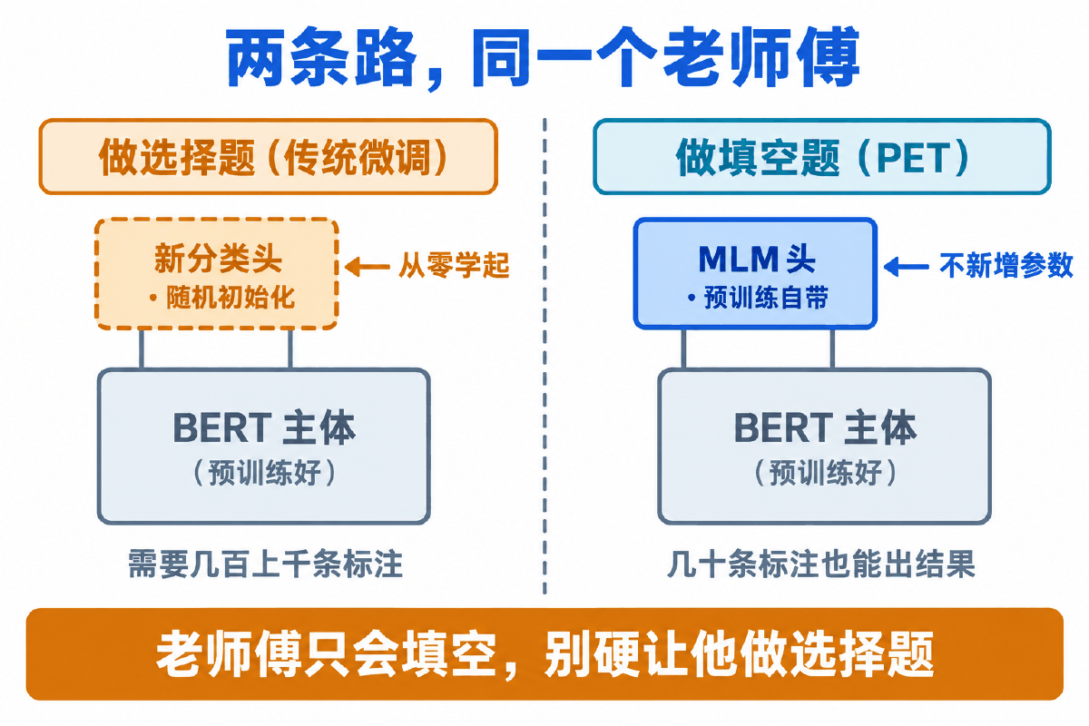 图① 30 秒看懂：只会填空的老师傅，别硬让他做选择题