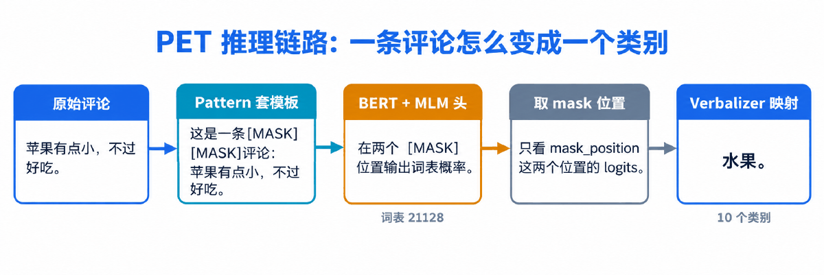 图② PET 推理链路：一条评论怎么变成一个类别