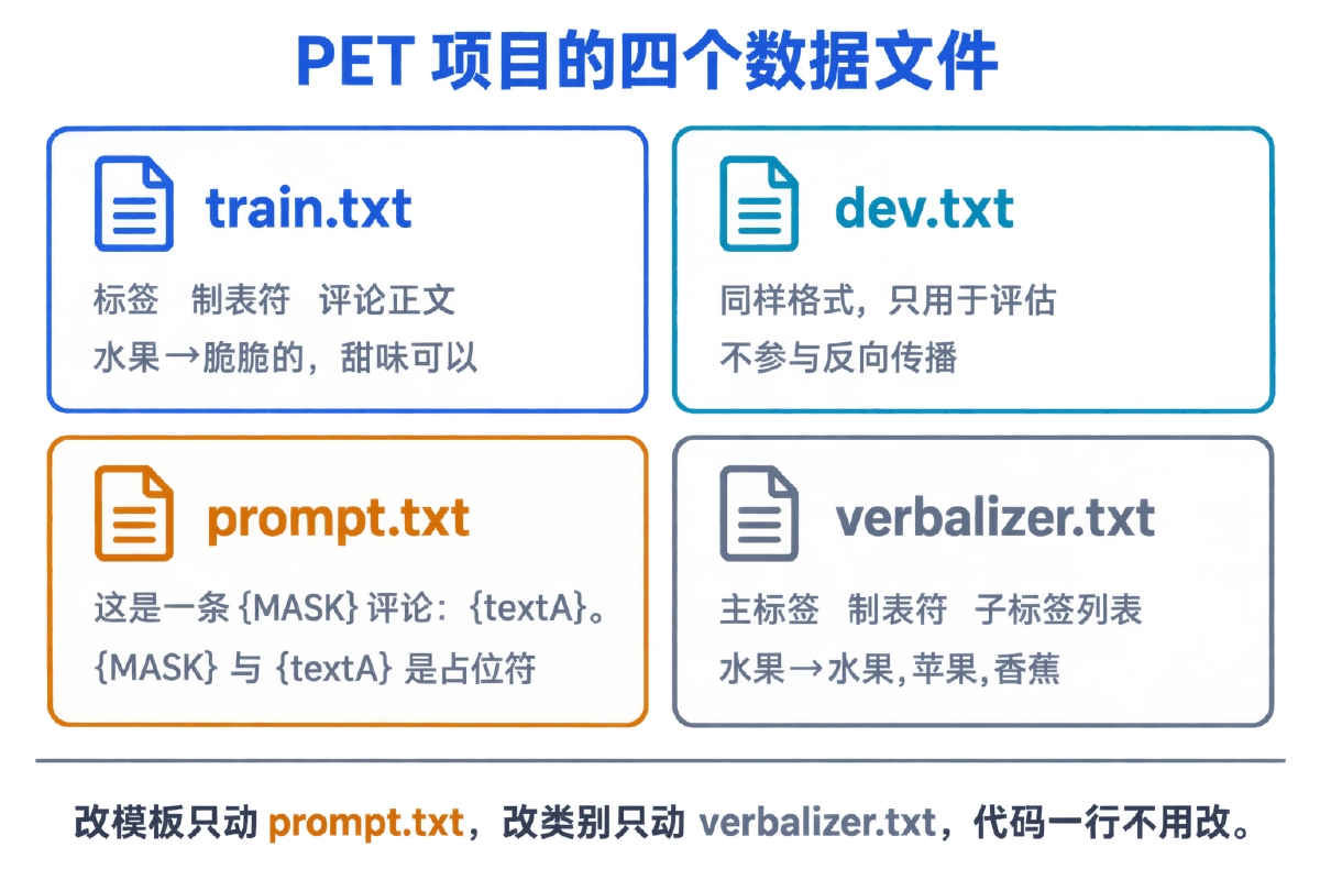图③ PET 项目的四个数据文件及各自职责