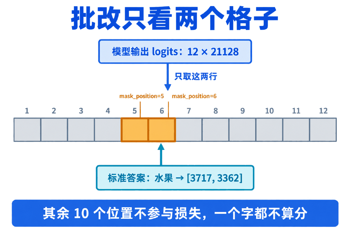 图① 30 秒看懂:一张卷子只批两个格子