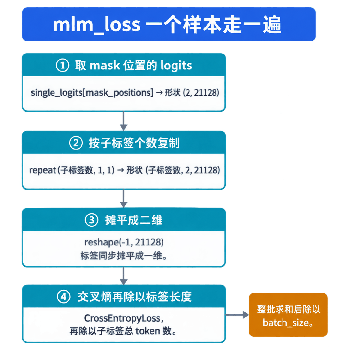图② mlm_loss 的四步形状变换
