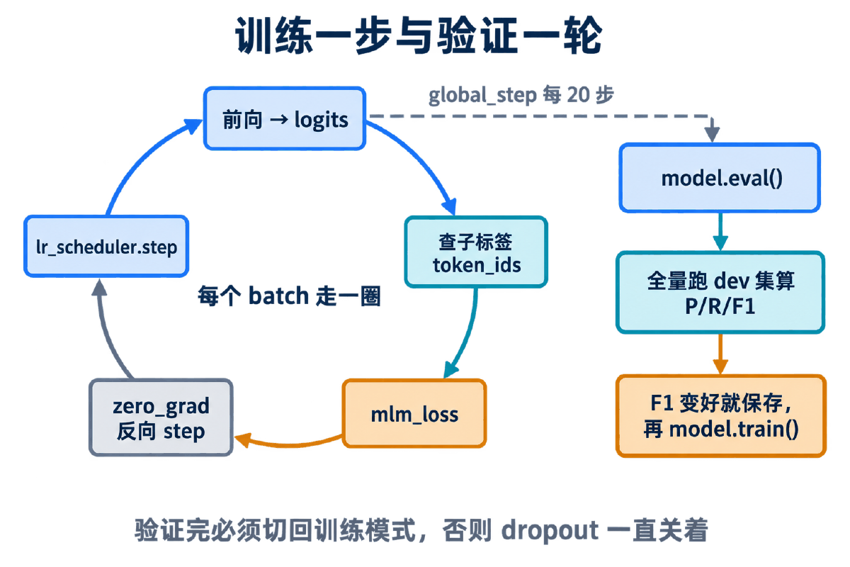 图③ 训练一步与验证一轮的完整回路