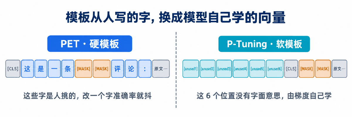 图① 30 秒看懂：模板从人写的字换成模型自己学的向量