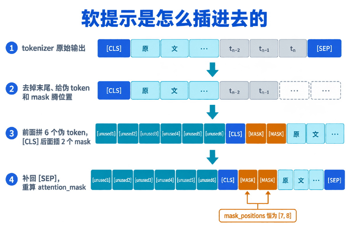 图② 软提示插入序列的四步拼接