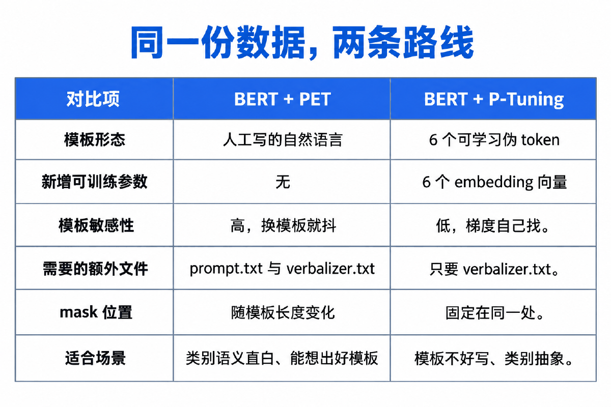图③ 同一份数据上 PET 与 P-Tuning 的逐项对照